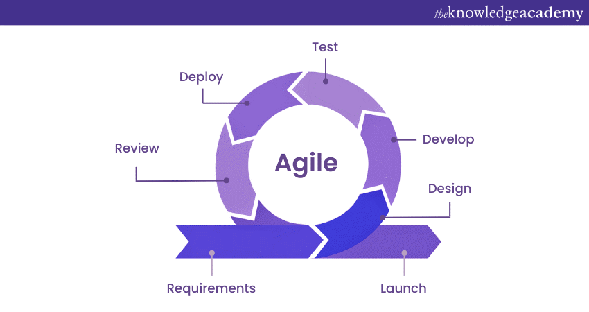 what is an Agile Model