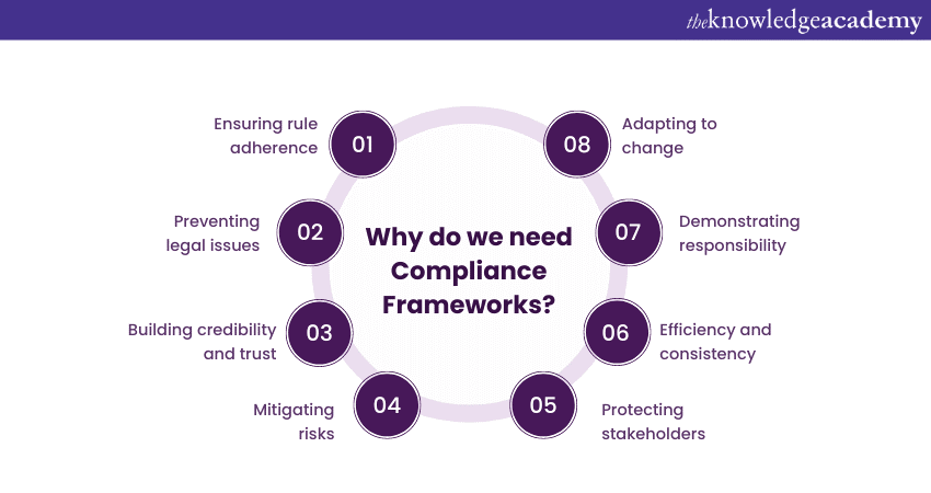why do we need Compliance Frameworks