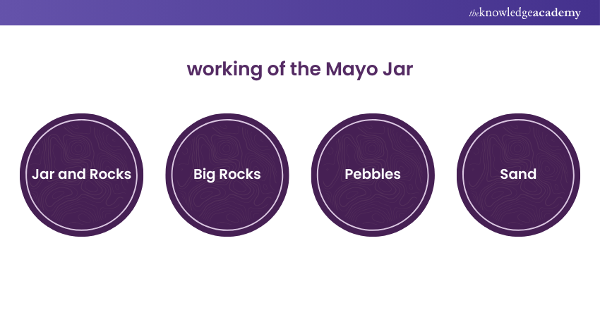 working of the Mayo Jar