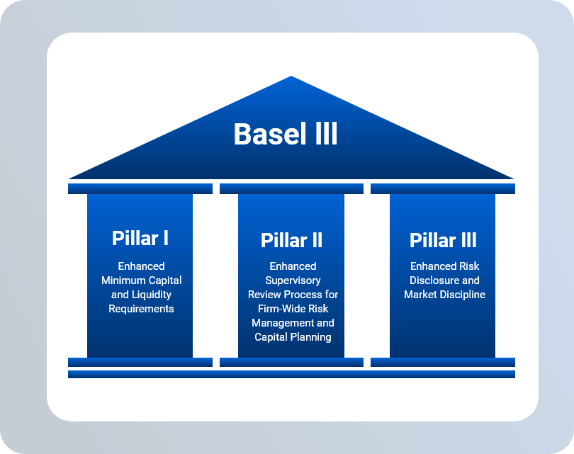 Basel III Certification Training