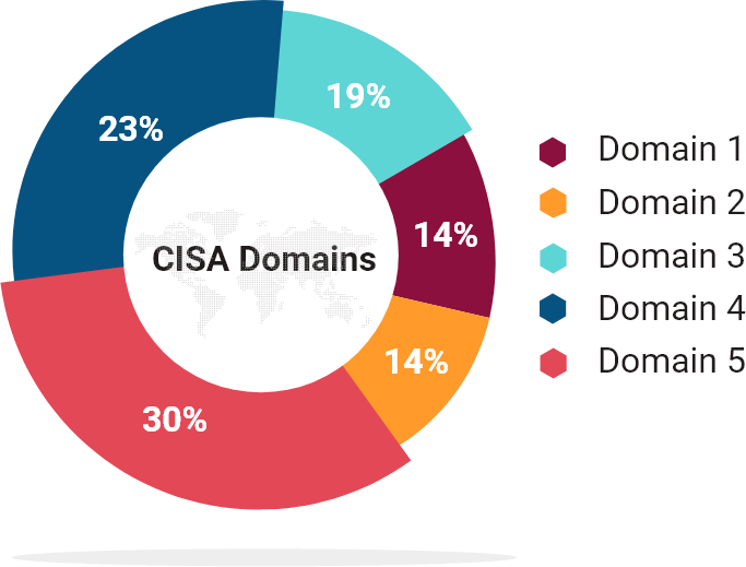 cisa-domains