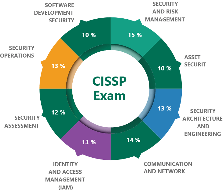 cissp-exam