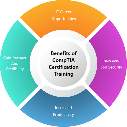 Benefits of CompTIA Certification Course