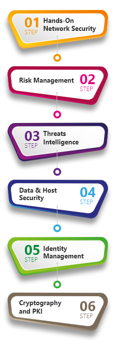 CompTIA Certification Course Skills