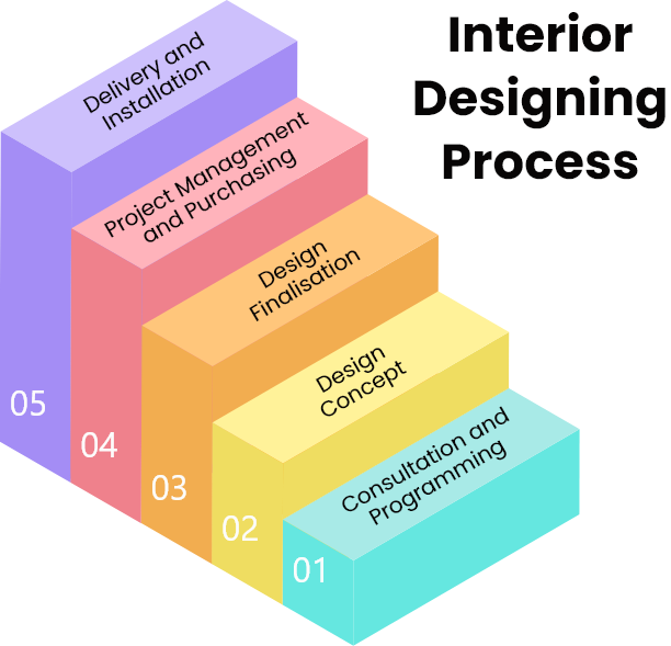 Interior Design Training