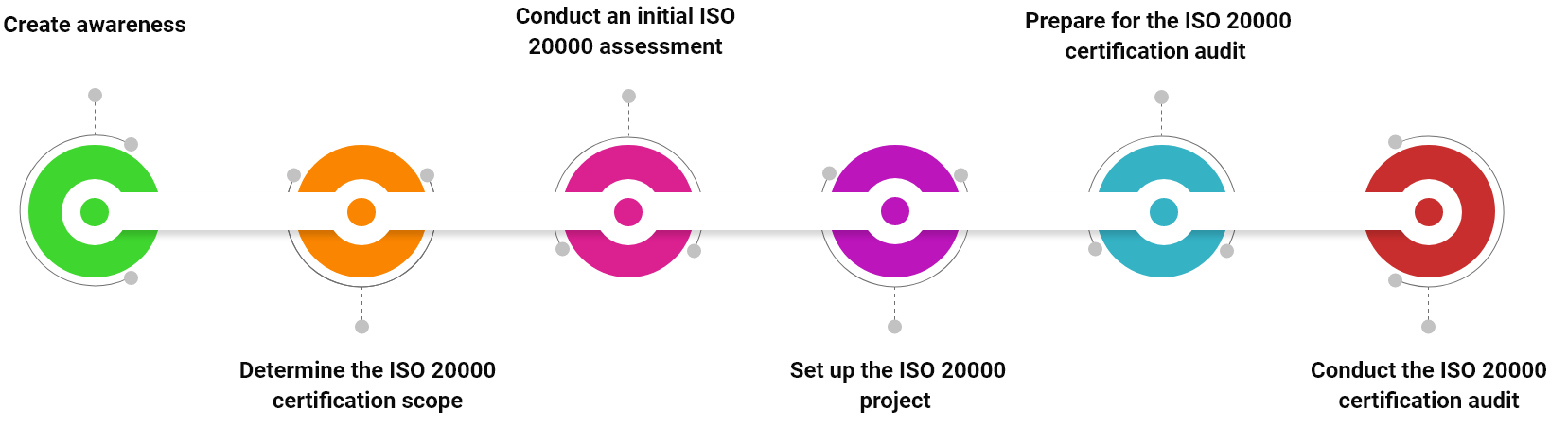 ISO 20000 Certification Courses