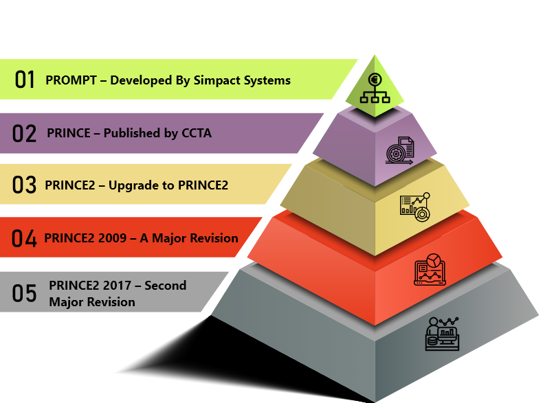 PRINCE2 History Timeline