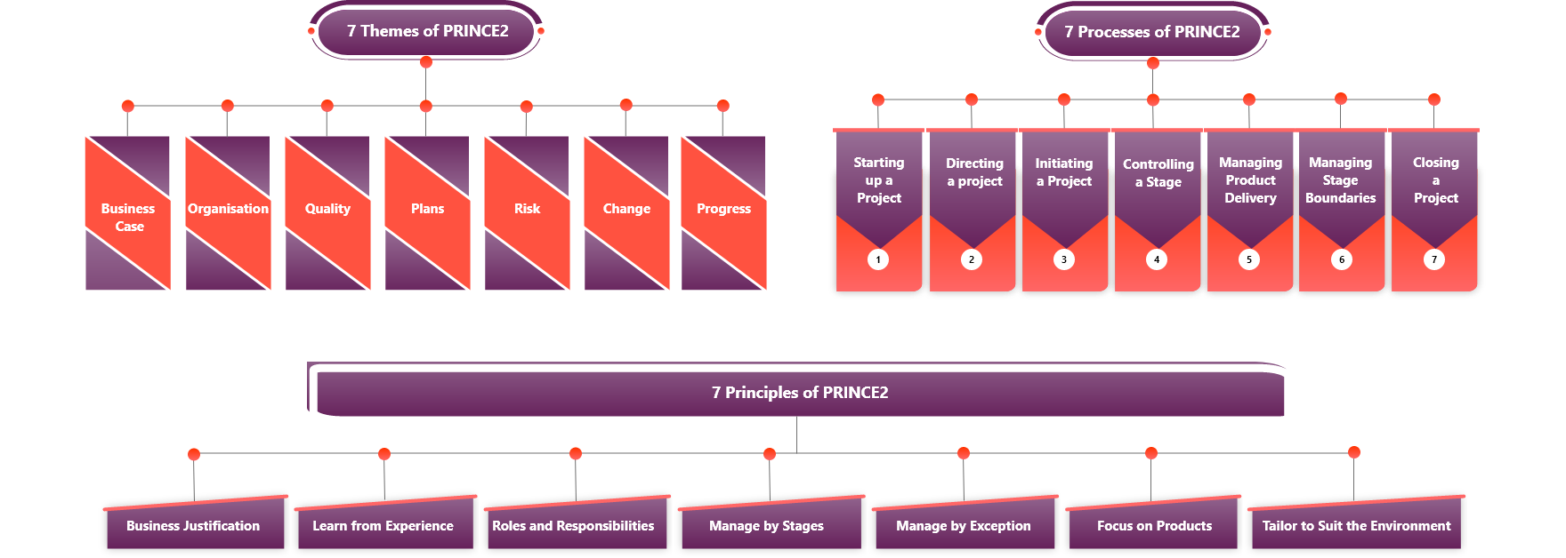 PRINCE2 Methodology Structure