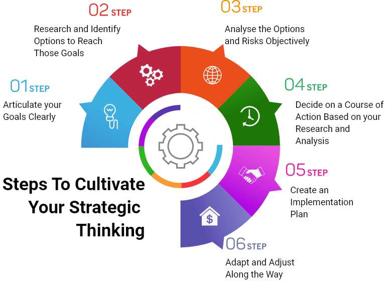 Strategic Planning and Thinking Training