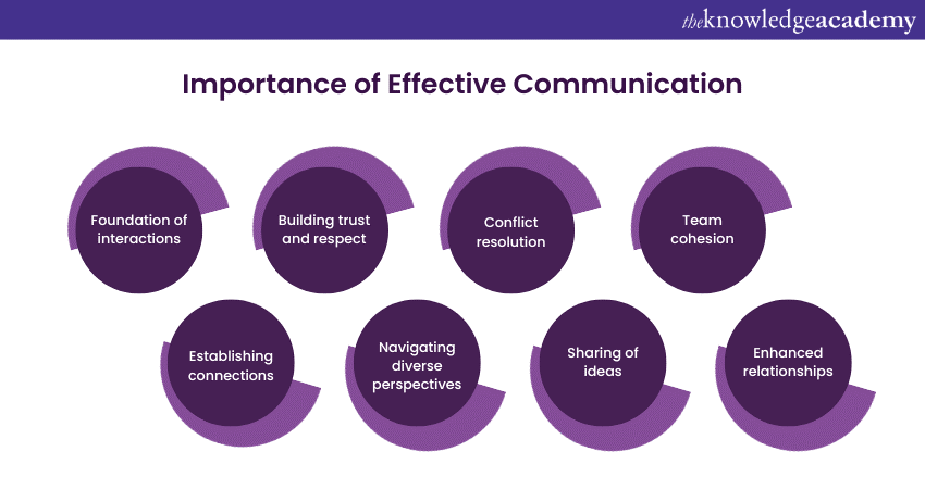  Why is Effective Communication important